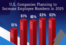 Optimism Holds Strong: 84% of US Hiring Managers Eye 2025 Growth